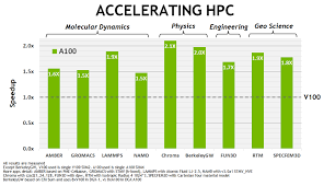 Though a bit more expensive than other brands, this. Nvidia S Ampere A100 Gpu Up To 2 5x The Hpc 20x The Ai