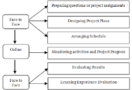 We did not find results for: Learning Activity The Phases Of Blended Learning Implementation With Download Scientific Diagram