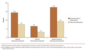 The Nsduh Report Need For And Receipt Of Substance Use