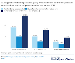 How Affordability Of Health Care Varies By Income Among