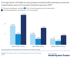 how affordability of health care varies by income among