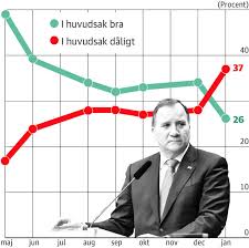 För folkhälsomyndigheten har förtroendet under samma period sjunkit från 69 till 57 procent, och för anders tegnell från 69 till 60 procent. Fortroendet Rasar For Stefan Lofven Och Anders Tegnell Dn Se