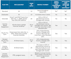 All Of Your Federal Student Loan Repayment Options In One