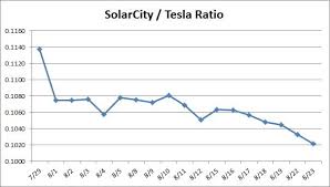 Solarcity Why Are Shares Not Matching Tesla Tesla Inc
