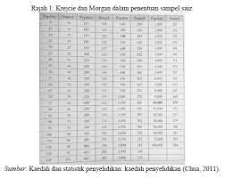 The krejcie and morgan table help the researcher to determine the sample size. Article Journal 2016