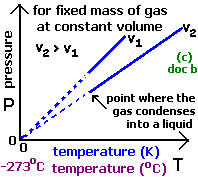 How To Do P V T Pressure Volume Temperature Gas Calculations