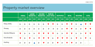 Malaysia's economy to slow sharply in 2020. Industrial Property Sector Remains Most Resilient Says Cbre Wtw The Edge Markets