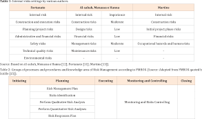 This way, you can effectively manage and identify risks before they cause a huge problem. Pdf Risk Management In Construction Projects Are Small Companies Prepared Semantic Scholar