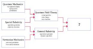 Theory Of Everything