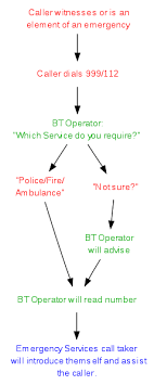 File Flowchart For A 999 Emergency Call Svg Wikipedia