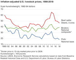 Usda Ers Chart Detail