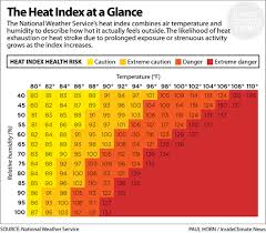 Image result for Heat Index