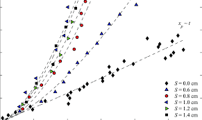 Progression Of The Pyrolysis Front Symbols Indicate Visual