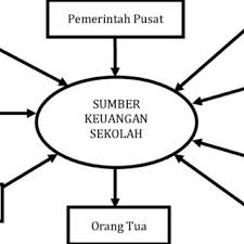 Sekolah pendidikan belajar dasar kelas mahasiswa siswa studi buku. Gambar 12 Bagan Sistem Sekolah Input Proses Output Outcome Download Scientific Diagram