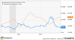 Is Caterpillar A Value Stock To Buy Now The Motley Fool