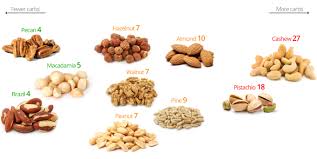 keto nuts a visual guide to the best and the worst diet