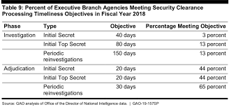 With the help of this guide, government employees can learn how to get and keep a security clearance for the department of defense. Security Clearance Backlog Cut In Half Kari Bingen Breaking Defense Breaking Defense Defense Industry News Analysis And Commentary