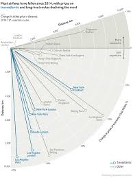 the change in price of short and long distance flights