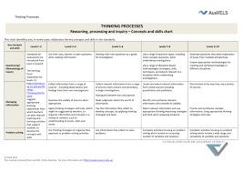 thinking processes concepts and skills charts