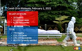 The saturday figure meant that malaysia has recorded at least 700 cases daily for eight days in a row. 4 214 Covid 19 Cases 10 Deaths Free Malaysia Today Fmt