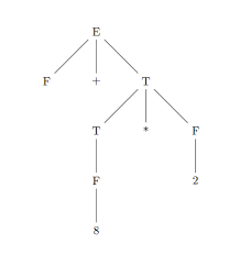 Each node in a syntax tree represents a construct. Create A Syntax Tree With Latex Tex Latex Stack Exchange