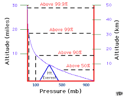 Pressure With Height: Pressure Decreases With Increasing Altitude