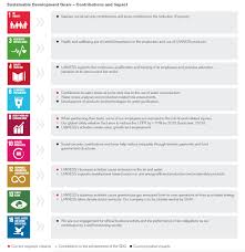 Since its founding, toyota has maintained the toyoda precepts, or five main principles of founder sakichi toyoda, and contributed to creating an affluent society through its business activities, with the aim of becoming a reliable corporate citizen in the international community. Sustainable Development Goals