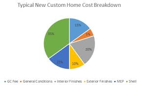 New home construction cost compared to deltec. Construction Cost Per Square Foot For Single Family Custom Residential Homes 2015 Evstudio
