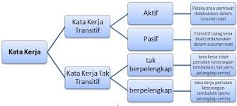 Kata kerja merupakan kata yang berfungsi untuk menerangkan suatu perbuatan atau keadaan. Nota Bahasa Kebangsaan A Golongan Kata Kata Kerja