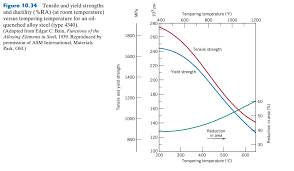 Is It Possible To Produce An Oil Quenched And Temp