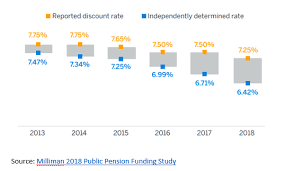 low interest rates are compounding the big problems facing