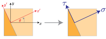 Mechanics Of Materials Stress Transformation Mechanics Of Slender Structures Boston University