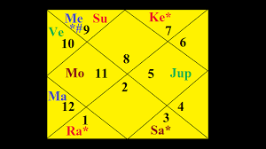 Time Of Death Vedic Astrology Markesh Dasha In Kundli