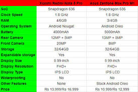 Zenfone max pro (m1) zb602kl 6 гб 64 гб. Xiaomi Redmi Note 5 Pro Vs Asus Zenfone Max Pro M1 Spec Showdown Digit