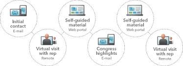 Our pharmaceutical companies email list can connect you with top decision makers, executives and blue mail media's pharmaceutical industry email list & mailing list is designed to be highly. Multichannel Marketing In Pharma What Are The Benefits