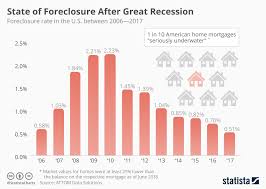 Chart State Of Foreclosure After Great Recession Statista
