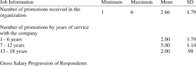 Ketahana nasional dalam bidang ekonomi itu sendiri dapat tercermin dalam berbagai kondisi kehidupan pereknomian bangsa yang mana dalam bangsa tersebut dapat memelihara kemandirian ekonomi nasional. Number Of Promotions And Gross Salary Progression Download Table