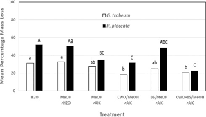 Pest control madison ms and termite inspections. Effect Of Burgundy Solid Extracted From Eastern Red Cedar Heartwood On Subterranean Termites And Wood Decay Fungi Sciencedirect