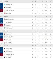 En el grupo a se clasificó palmeiras como primero y defensa, como segundo. Copa Libertadores 2021 Fecha 6 Resultados Clasificados A Octavos De Final Tablas De Fase De Grupos La Republica