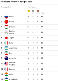 El comité olímpico internacional también agradeció a las. Asi Esta El Medallero De Los Juegos Olimpicos De La Juventud Argentina Esta Sexta