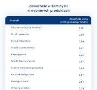 Witamina B1 – tiamina - Centrum Wiedzy ALAB laboratoria