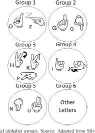 The letters a, e, i, o, . A Motion Dictionary To Real Time Recognition Of Sign Language Alphabet Using Dynamic Time Warping And Artificial Neural Network Semantic Scholar