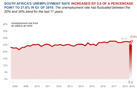 South Africas Unemployent South African Market Insights