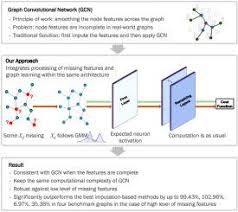 The main subject areas of published articles are hardware and architecture, computer networks and communications, software. Graph Convolutional Networks For Graphs Containing Missing Features Future Generation Computer Systems X Mol