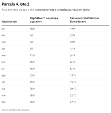 O governo prorrogou o pagamento do auxílio emergencial por mais quatro parcelas, sendo assim, o benefício será pago até o mês de dezembro. Auxilio Emergencial Caixa Paga Nova Parcela A 4 1 Milhoes De Inscritos Via App Site E Correios