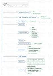 Medical devices, medical information technology, medical software and health informatics. How To Write A Declaration Of Conformity Mdr And Ivdr
