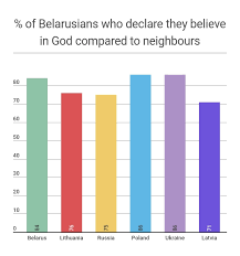 According to the 2011 census, eastern orthodox christianity is the most common religion in belarus. Paula Borowska Belarusdigest