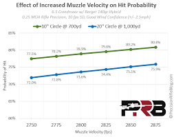 how much does muzzle velocity matter precisionrifleblog com