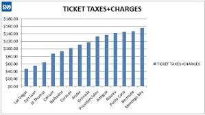 Jetblue High Taxes A Turn Off For Airlines The Royal