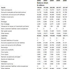 Investment Services Balance Sheet And Income Statement Profit And Loss Statement Investment Services Investing
